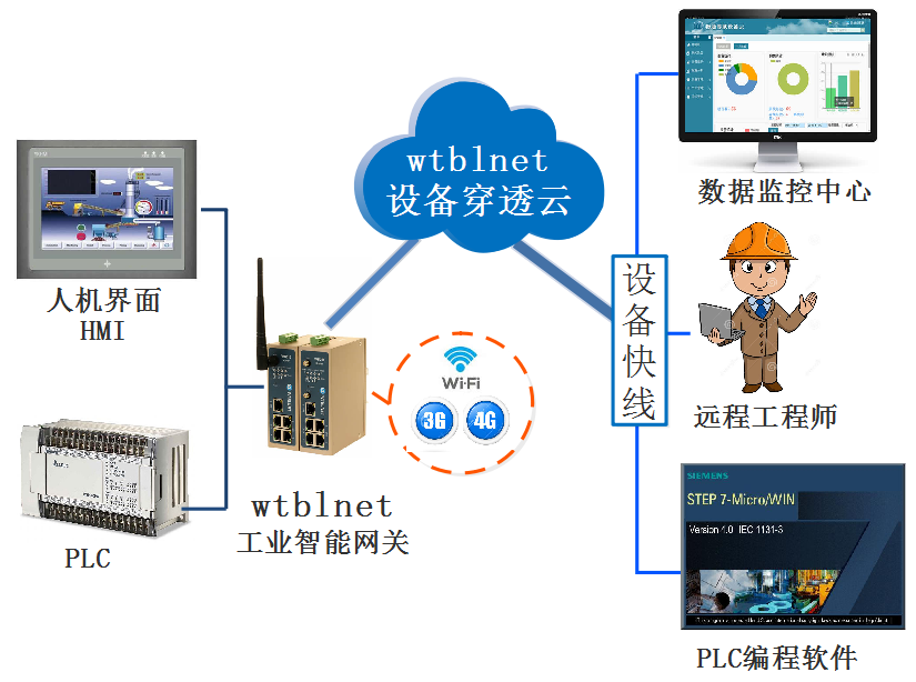 PLC遠(yuǎn)程上下載、遠(yuǎn)程調(diào)試