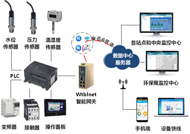 PLC遠(yuǎn)程上下載網(wǎng)關(guān)在造紙廢水處理系統(tǒng)中的應(yīng)用拓?fù)鋱D如下：