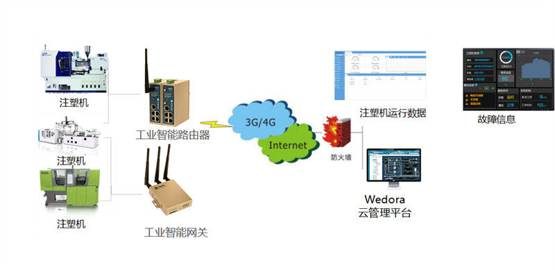 注塑機(jī)遠(yuǎn)程控制調(diào)試_注塑機(jī)遠(yuǎn)程數(shù)據(jù)采集方法