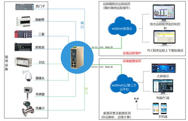 PLC網(wǎng)關是什么,PLC網(wǎng)關是做什么的