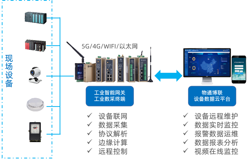 物通博聯(lián)邊緣計算盒子應用方案