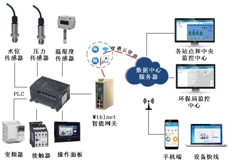 污水泵站控制系統(tǒng)的PLC和變頻器如何數(shù)據(jù)采集到云平臺上