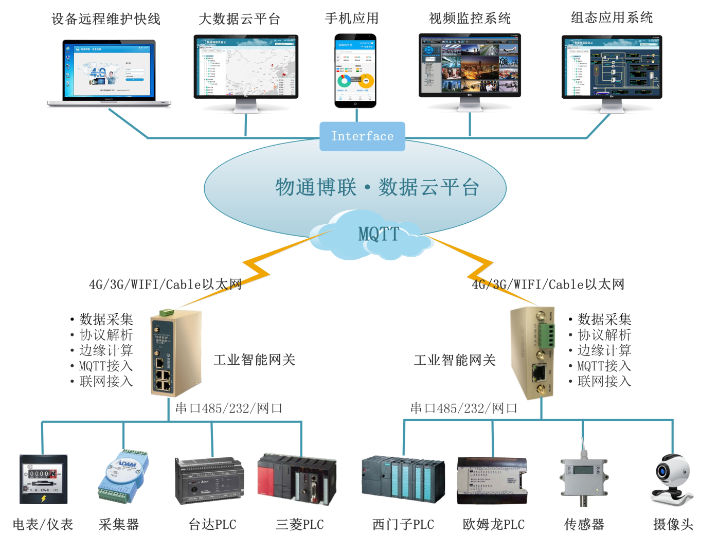 物通博聯(lián)工業(yè)數(shù)字化解決方案