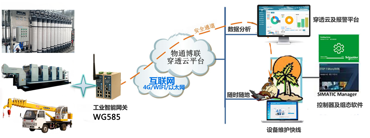 物通博聯(lián)設(shè)備遠(yuǎn)程運營管理系統(tǒng)