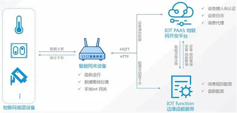 邊緣計算網(wǎng)關的運行過程