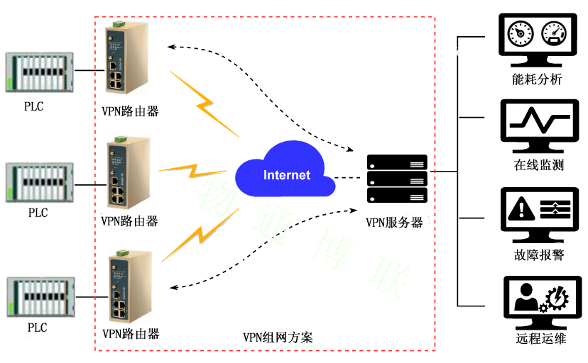 物通博聯(lián)-VPN組網(wǎng)方式