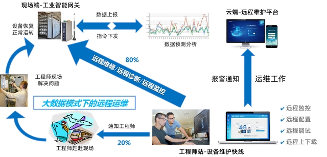 物通博聯(lián)工業(yè)物聯(lián)網(wǎng)解決方案，助力工廠實現(xiàn)設(shè)備遠(yuǎn)程運(yùn)維