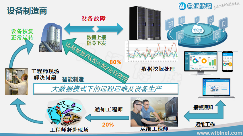 設(shè)備遠(yuǎn)程維護(hù)系統(tǒng)|設(shè)備遠(yuǎn)程運(yùn)營(yíng)系統(tǒng)